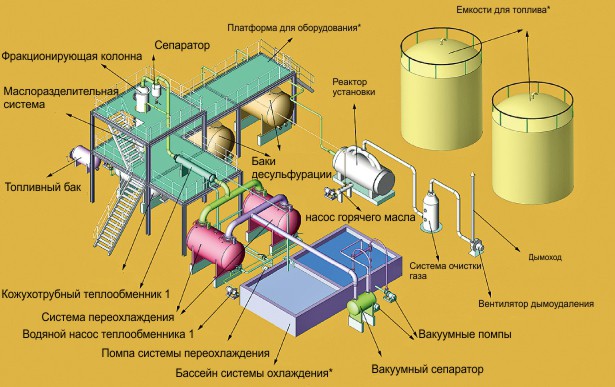 Установки дистилляции схема