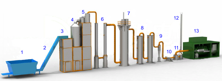 Установки газификации для биомассы